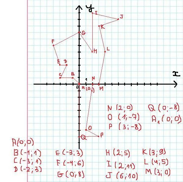 Постройте на координатной плоскости четырехугольник abcd. Точки на координатной плоскости. Построение на координатной плоскости. Построение координатной точки. Отметьте на координатной плоскости точки.