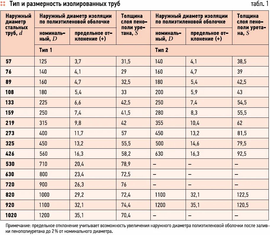 Толщина стенки трубы 40 мм. Толщина изоляции кабеля 4 мм. Трубы для отопления металлические диаметры таблица. Стальные трубы для отопления диаметры таблица. Толщина изоляции ППУ труб 720 мм.