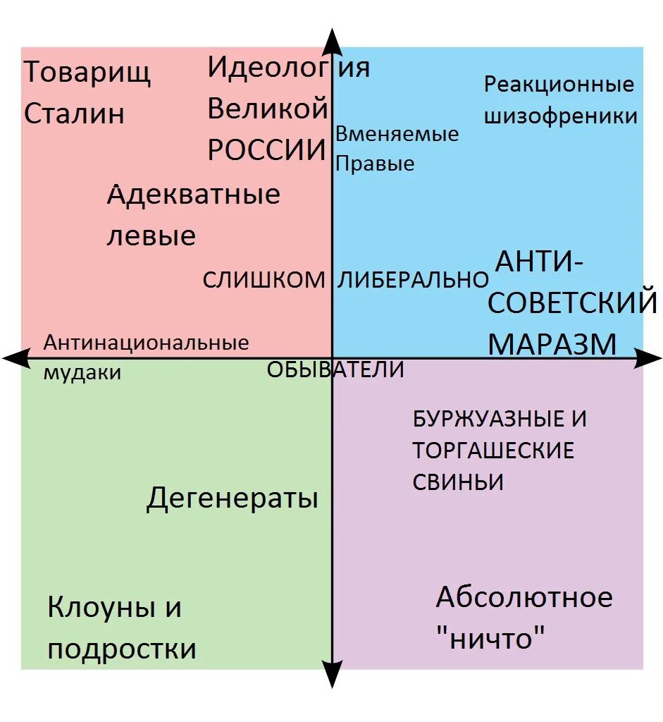 Политический спектр общества. Политические координаты. Политические координаты с идеологиями. Таблица политических координат. Политические идеологии на политических координатах.