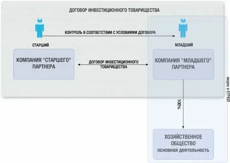 Инвестиционная деятельность инвестиционного товарищества