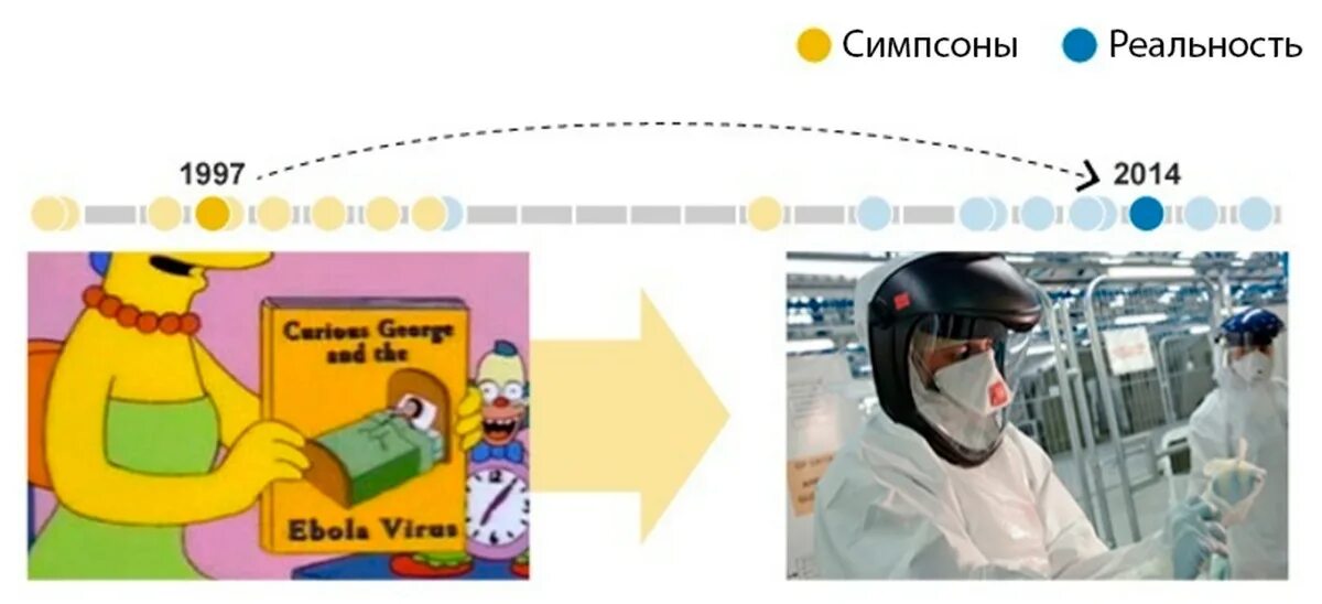 Предсказания симпсонов которые сбылись. Симпсоны сходство с реальностью. Симпсоны Эбола. Симпсоны совпадения с реальностью. Создатель Симпсонов предсказатель.