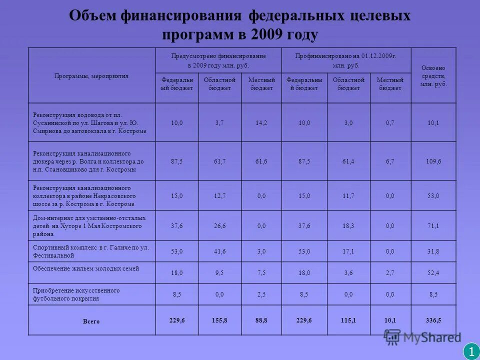 Финансирование федеральных целевых программ. Бюджетное финансирование целевых программ. Финансирование федеральных целевых программ. Финансирование целевых программ. Федеральные целевые программы сколько.