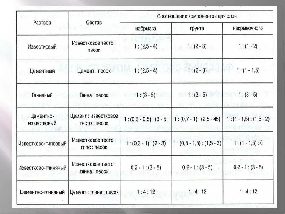 Раствор штукатурки пропорции песка