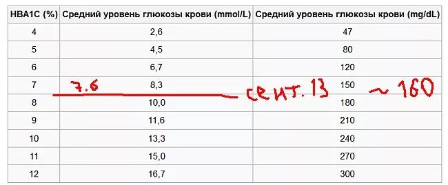 Гликозилированный гемоглобин норма таблица по возрасту Гликозилированный гемоглобин норма у женщин по возрасту таблица фото