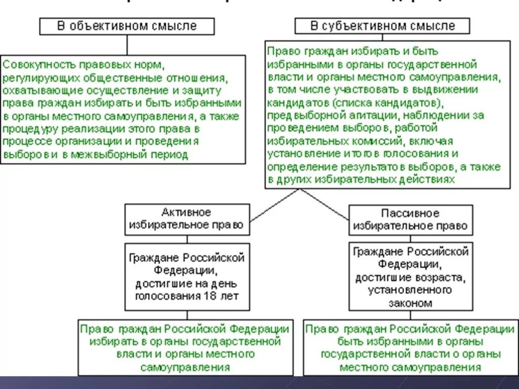 Избирательное право личности. Избирательное право и избирательная система в Российской Федерации.. Избирательное право в РФ схема. Принципы избирательной системы схема.