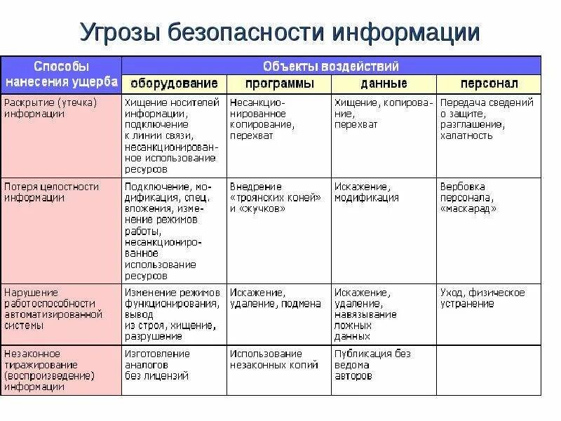 Характеристика угроз информации. Типы угроз информационной безопасности таблица. перечень угроз информационной безопасности таблица. характеристика угроз информационной безопасности. параметры угрозы информационной безопасности.