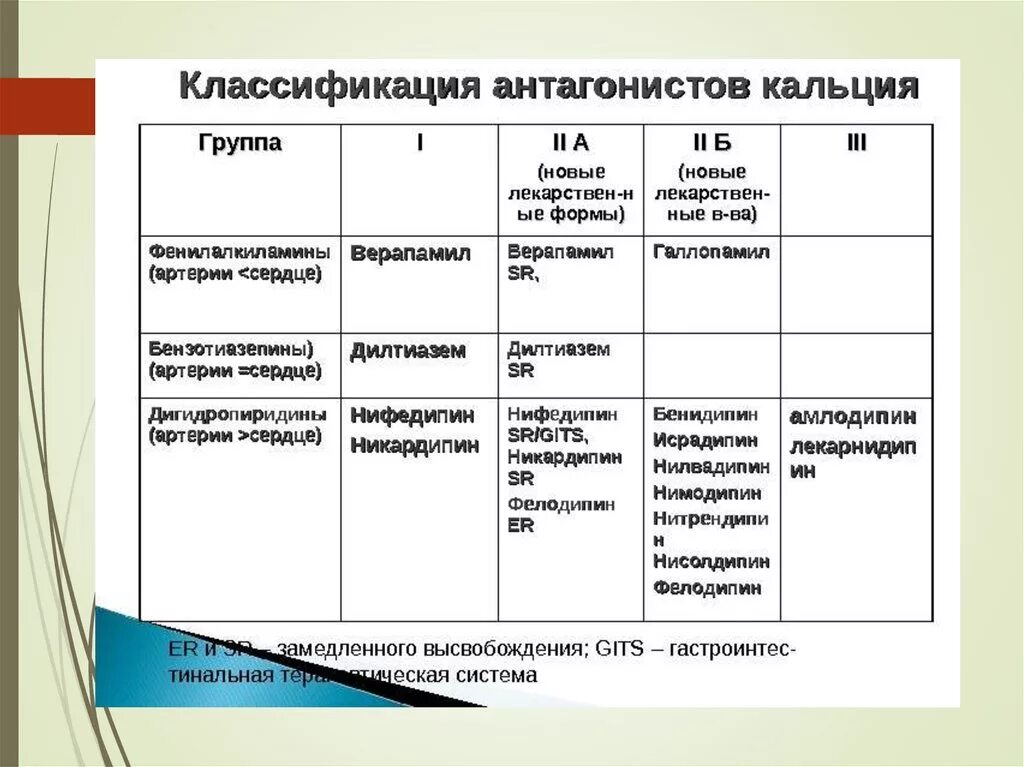 Антагонисты ионов кальция препараты. Блокаторы кальция классификация. Антагонист ионов кальция 2 поколения. Антагонисты ионов кальция классификация. Препараты группы кальциевых блокаторов