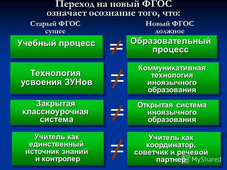 Предыдущий фгос. Переход на новый ФГОС. План перехода на новый ФГОС. Переход классов на новый ФГОС. ФГОС новый и старый.