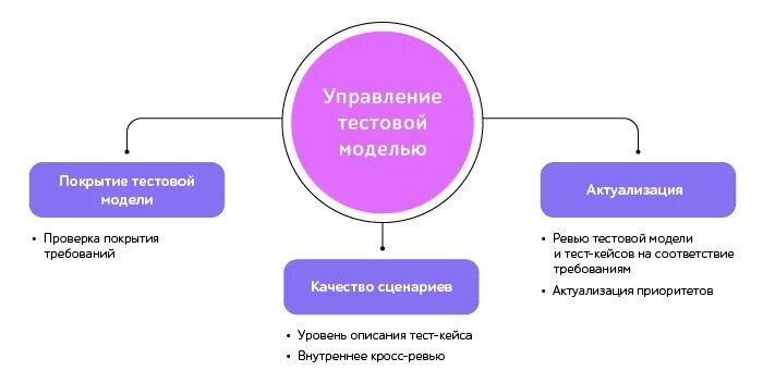 Тест модели виды моделей ответы. Управление тестовой моделью. тестовая модель в тестировании. схема тестирование моделей. модель тестирования пример.