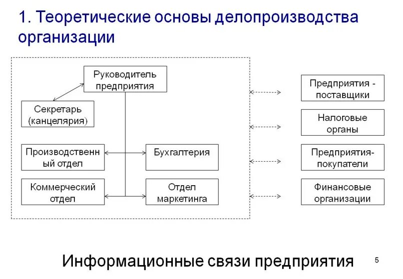 Процесс организации делопроизводства