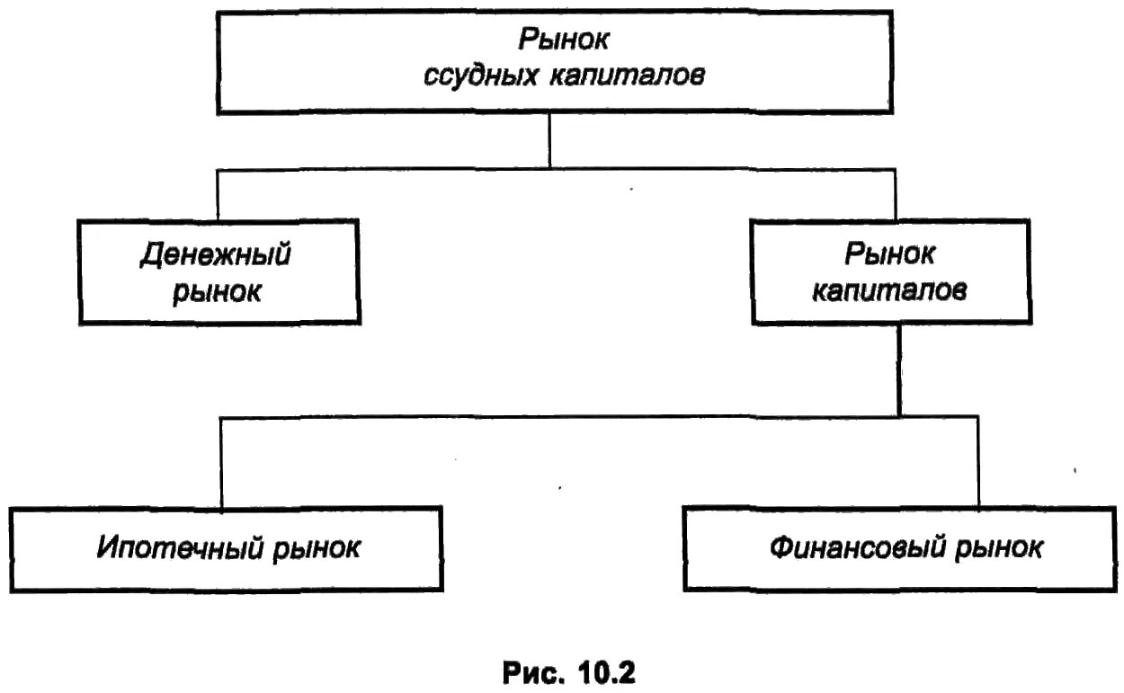 Рынок капиталов операции. Рынок ссудного капитала подразделяется на. Структура рынка ссудных капиталов. Ссудный капитал схема. Рынок капитала- рынок ссудного капитала.