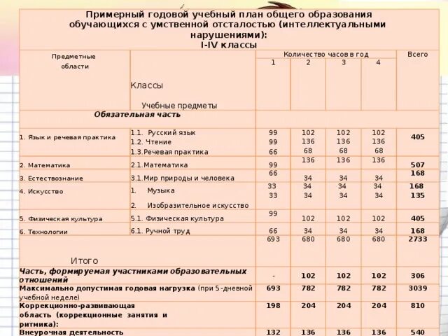 Нода 6.2. Учебный план по программе 8.1 по ФГОС. Учебный план умственная отсталость 1 класс. Учебный план 1 класс с умственной отсталостью ФГОС. Примерный учебный план умственная отсталость ФГОС 5-9 класс.