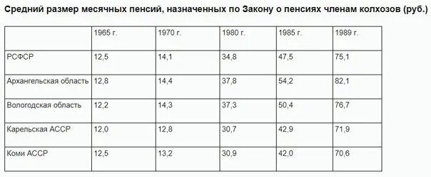 Средняя пенсия в советском союзе в 1980 году. Средняя пенсия 1980 год. Средняя пенсия 1980 год. Средняя пенсия в 1980 году. Средняя пенсия 1980 год.