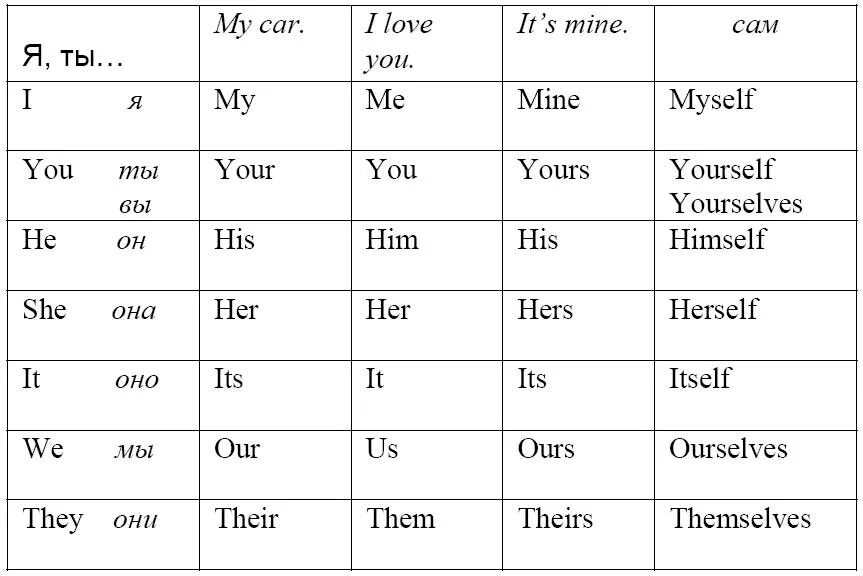 It s my перевод на русский. Таблица по англ местоимения. Местоимения в английском языке таблица с переводом. Таблица местоимений в английском. Таблица по англ яз местоимения.