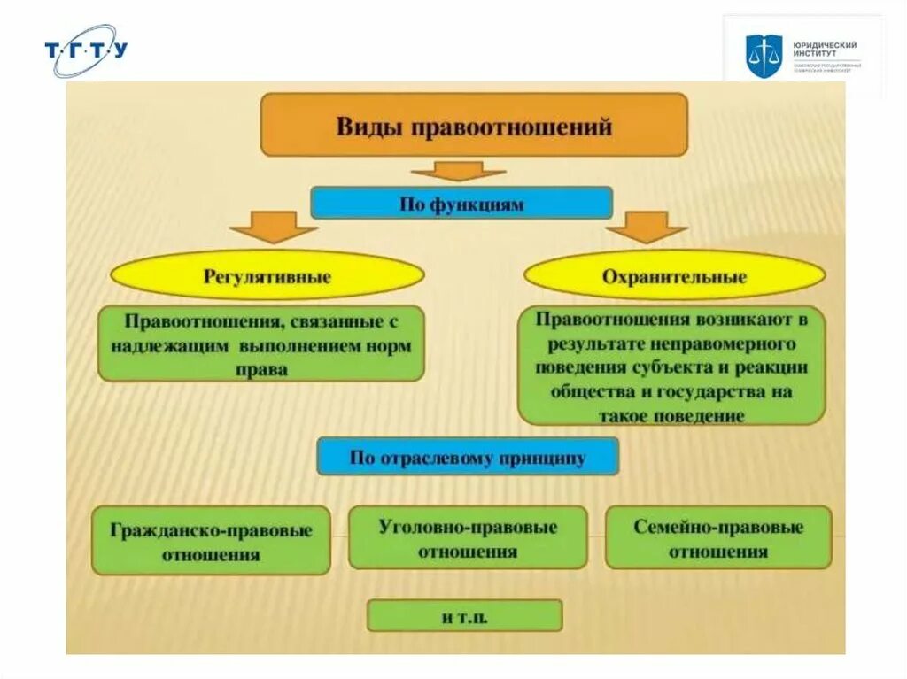 Виды правоотношений. Регулятивные и охранительные правоотношения. Виды правоотношений по функциям. Виды охранительных правоотношений. Почему правоотношения считают одним из видов