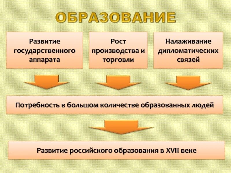 Развитие государственного аппарата. Эволюция образования в России. Развитие образования в России в 17 веке. Образование 17 века в России.