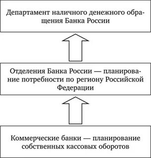 Принципы организации наличного денежного обращения