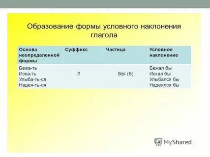 Условные предложения сослагательное наклонение