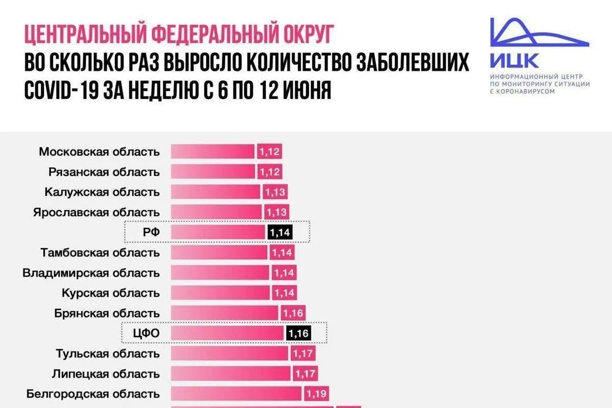 Статистика заболевших коронавируса сегодня. Регионы Лидеры по заболеваемости коронавирусом. Численность заболевших. Число заболевших коронавирусом в России. Сколько заболевших в России.