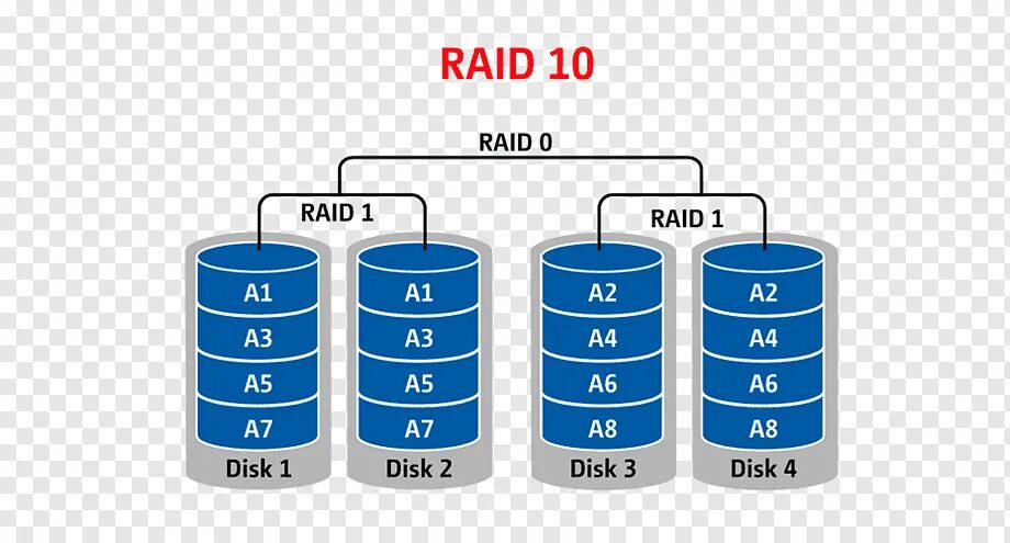 Raid 10 массиве. Raid1 и raid10. &quot;raid 1&quot; &quot;raid 10&quot; скорость чтения. raid 10 схема. рейд массив 10.