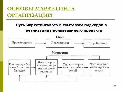 Основные маркетинг