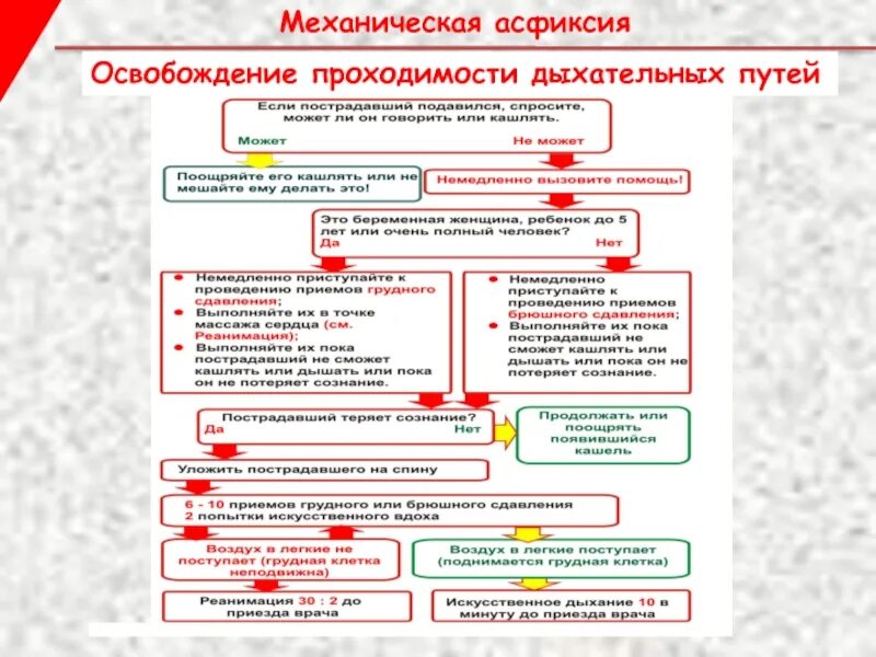 Механическая асфиксия помощь. Алгоритм первой помощи при асфиксии. Первая помощь при механической асфиксии. Алгоритм оказания первой помощи при механической асфиксии. Механическая асфиксия. Освобождение проходимости дыхательных путей..