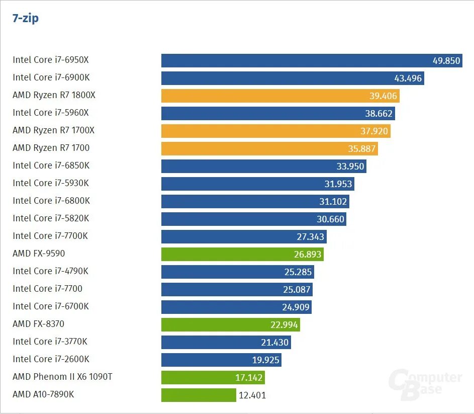 Ryzen 5 поколения. Процессоры Интел кор i7 по возрастанию. Таблица с процессорами для ноутбука i5. Процессоры Intel Core i7 таблица сравнения производительности. Сравнение процессоров Интел и АМД таблица 2021.