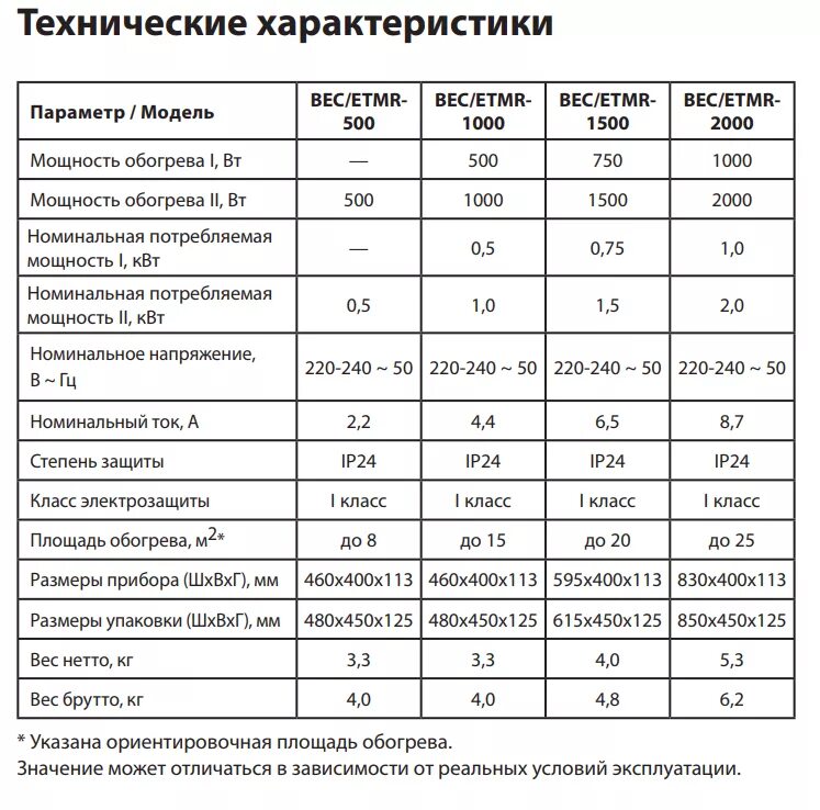 Мощность обогрева квт. Конвектор 2 КВТ расход электроэнергии. Электрические конвекторы расход электроэнергии. Конвектор электрический потребление электроэнергии. Ресанта 250 мощность потребления КВТ.