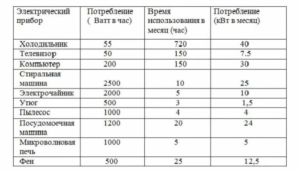 Таблица потребления электроэнергии бытовыми приборами. Потребление электроэнергии бытовыми приборами таблица КВТ В час. Потребление электроэнергии бытовыми приборами в месяц. Потребление энергии бытовыми приборами таблица.