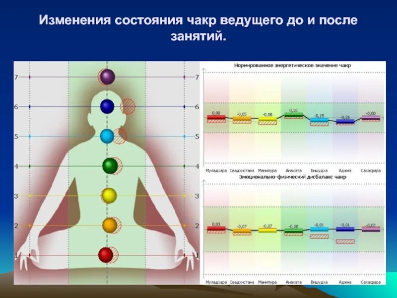 Состояние изменилось. Чакры состояние. Соционика чакры. Значение чакр. Чакры человека их расположение и значение.