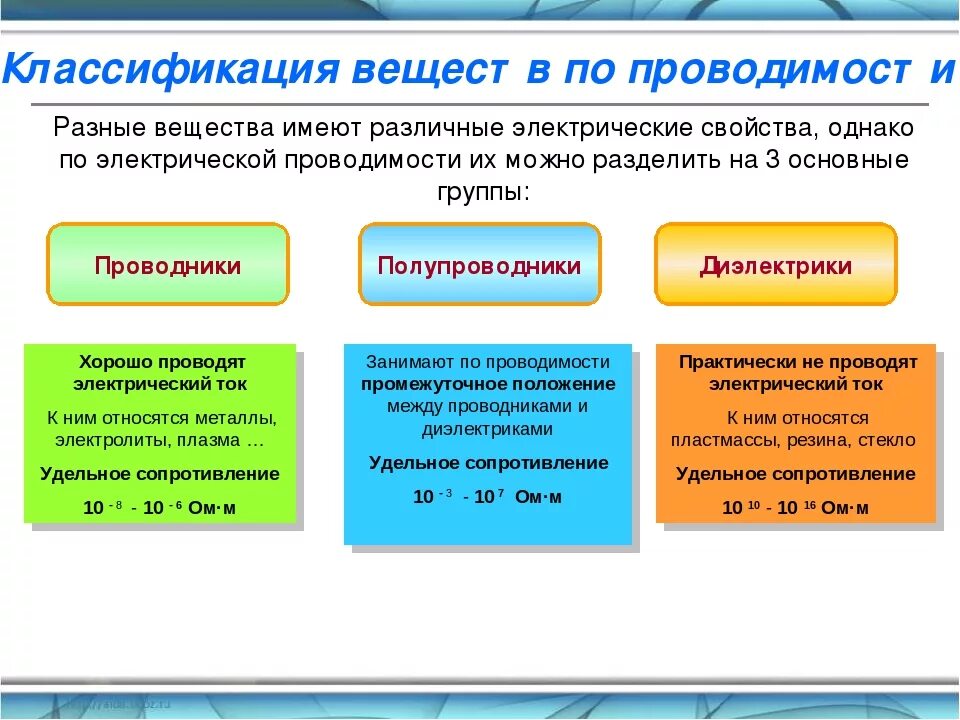 К электронным соединениям относятся. Вещества по проводимости электрического тока. NF,kbwf ghjdjlybrb ytghjdjl;ybrb gjkeghjdjlybr. Классификация электротехнических материалов по проводимости. Классификация веществ по способности проводить электрический ток.