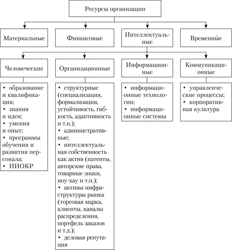 Структура экономических ресурсов организации. Состав и структура ресурсов организации. Основные ресурсы организации менеджмент. Виды управления ресурсами. Временные ресурсы организации