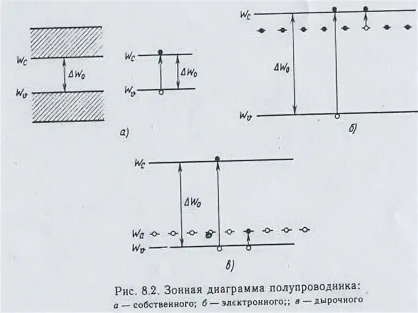 Диаграмма собственного полупроводника. Зонная энергетическая схема собственного полупроводника. зонные диаграммы полупроводников. зонная диаграмма собственного полупроводника. энергетические зонные диаграммы полупроводников.