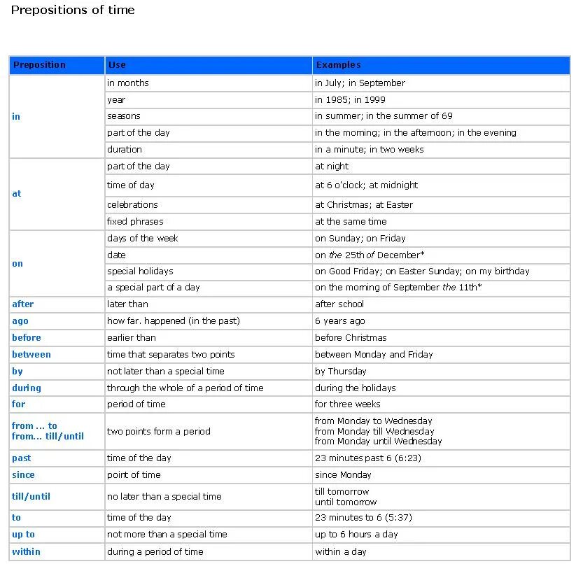 Since during. Предлоги в английском after. Предлоги to in at after before. Prepositions in English таблица. Предлоги after before.