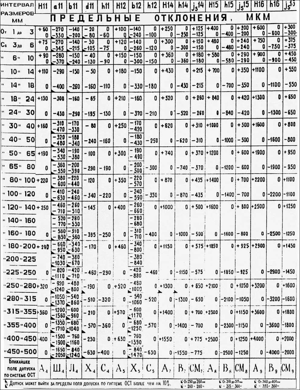 Таблица допусков и посадок h14. Допуски и посадки h14. Допуск н14 h14 таблица. Допуски h12' h12.