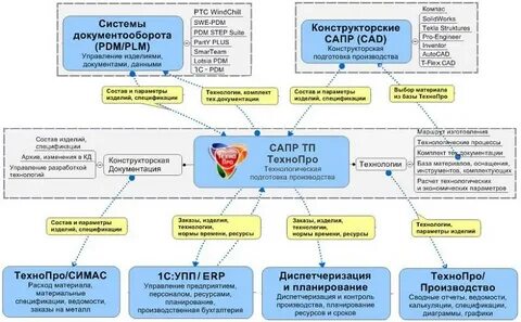 Автоматизированные системы конструкторская документация