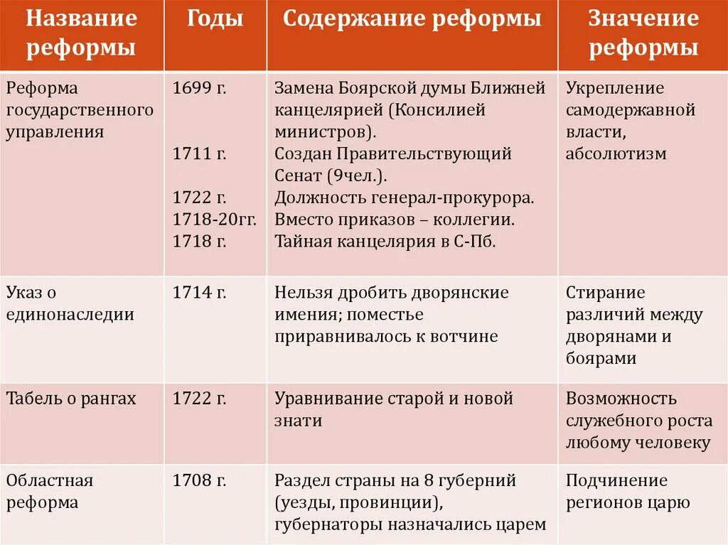 Реформы управления Петра 1 таблица год название содержание. Реформы управления Петра 1 название год содержание. Реформа Петра 1 год название и содержание. Реформы управления Петра 1 год. Какие реформы в 2024 году