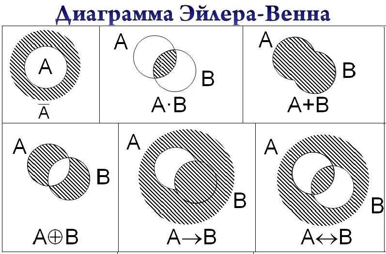 Виды диаграмм эйлера венна. Виды диаграмм эйлера венна