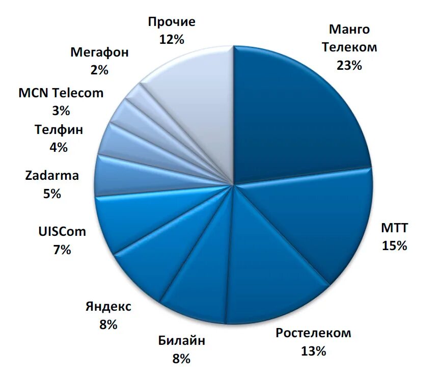 Атс рынка. Рынок виртуальных АТС. Телеком-рынок России. Структура рынка MVNO. Лидеры телекоммуникационного рынка.