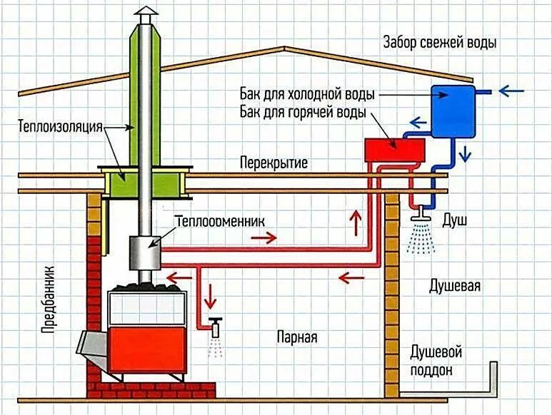 Сделай котел потеплее. Схема подключения бака с водой к теплообменнику в бане. Схема теплообменник на трубу для банной печи. Схема соединения бака с теплообменником в бане. Выносной бак для горячей воды в баню схема подключения.