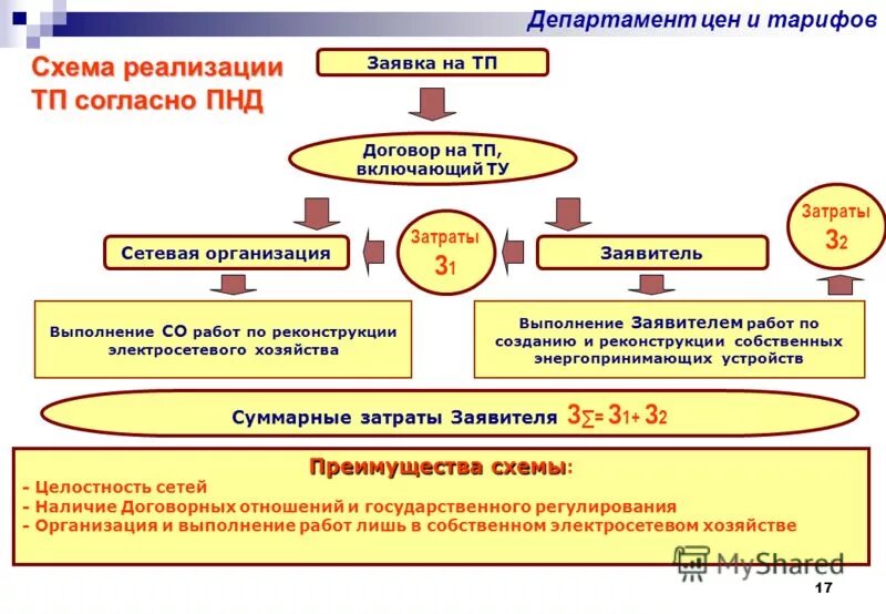 Выполнение ту заявителем. Уведомление о выполнении технических условий. Выполнение ту заявителем. Выполнение ту заявителем. Технологическое присоединение к электрическим сетям.