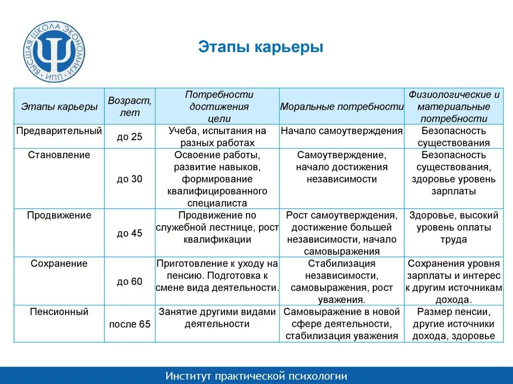 1 этап квалификации. Этапы карьеры. Стадии развития карьеры. Этапы формирования карьеры. Перечислите этапы карьеры.