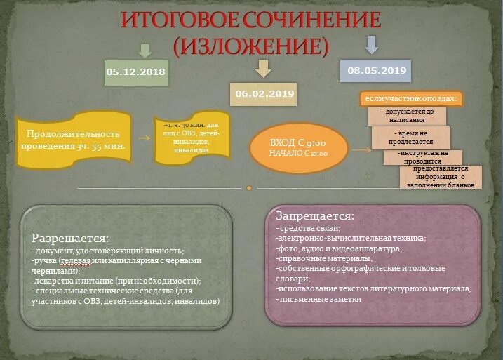 Проведение итогового изложения. Итоговое сочинение. Итоговое сочинение изложение. Итоговое сочинение изложение 11 класс. Итоговое изложение сочинение структура.