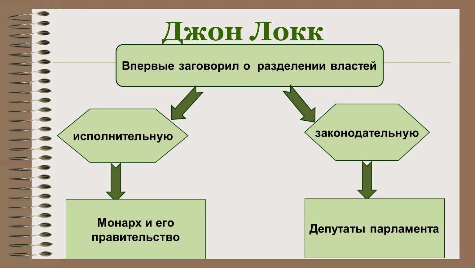 Джон Локк Разделение властей. Разделение властей. Принцип разделения властей Локк. Джон Локк идея разделения властей.