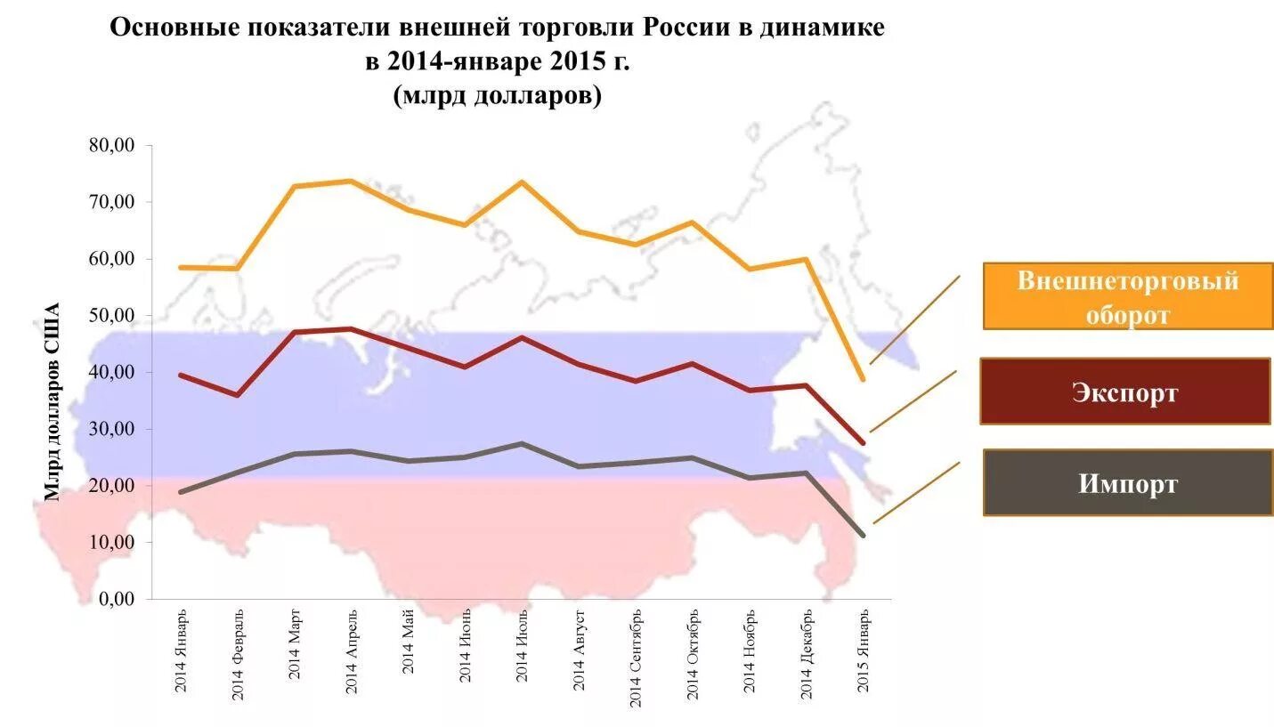 Показатели внешней торговли страны. Показатели внешней торговли России. Основные показатели внешней торговли. Динамика внешней торговли России. Внешняя торговля РФ основные показатели.