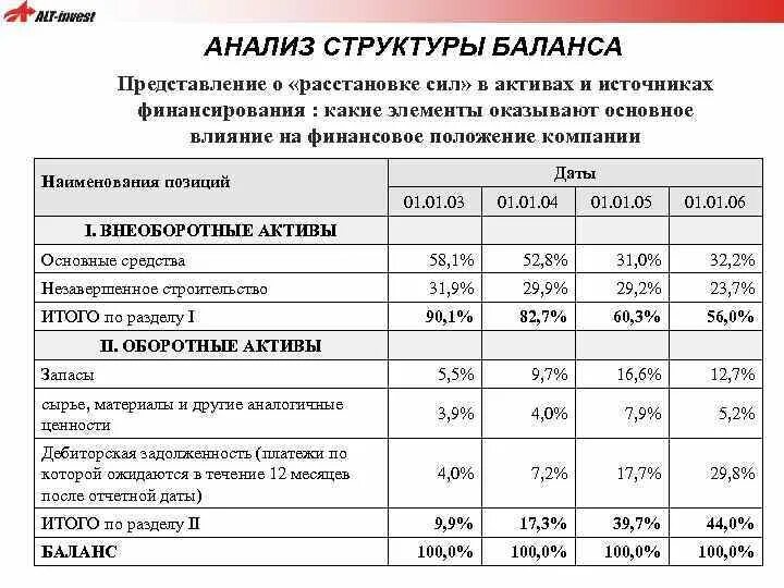 Анализ активов. Анализ структуры баланса. Структурный анализ баланса. Анализ динамики и структуры баланса. Анализ динамики и структуры бухгалтерского баланса.