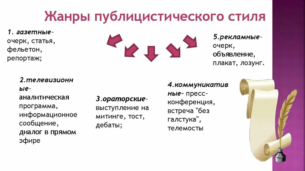 Статья это какой стиль. Статья это Жанр публицистического стиля. Основные Жанры публицистического стиля. Публицистические статьи Жанры. Жанры публицистики статья.