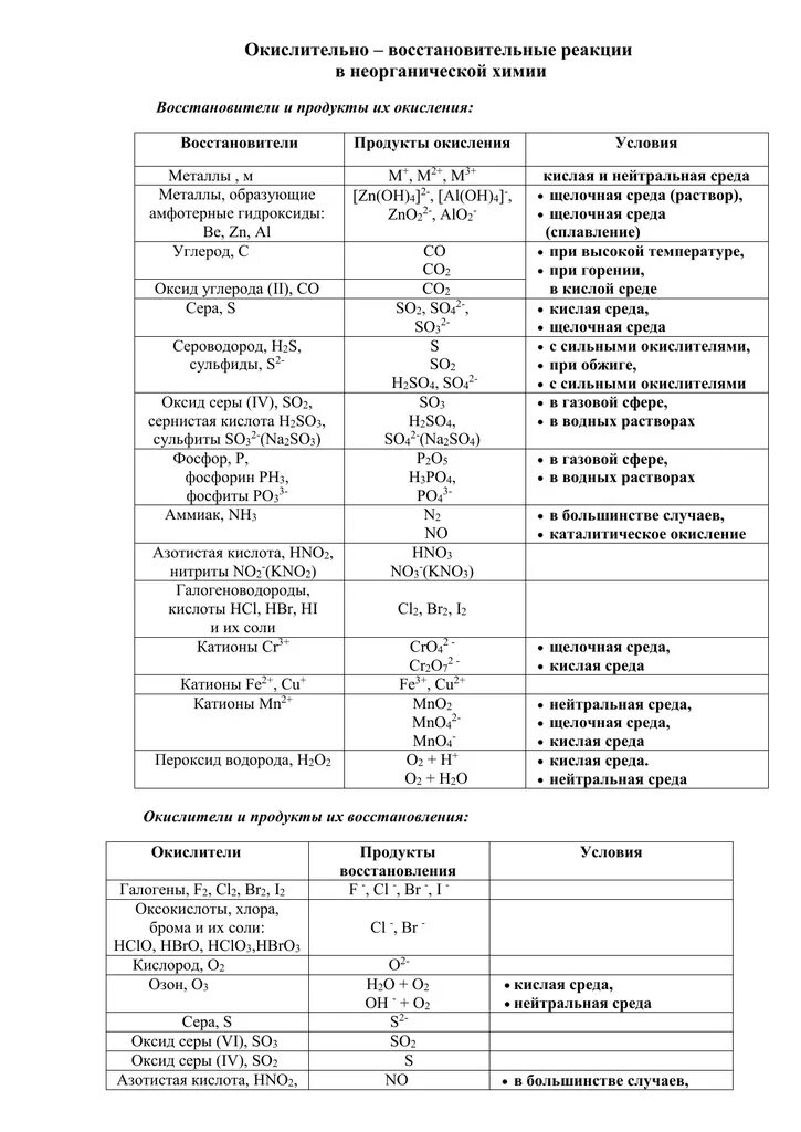 Список восстановителей и окислителей. Таблица окислителей и восстановителей химия ЕГЭ. ОВР В неорганической химии таблица. Окислительно восстановительные реакции таблица шпаргалка. Шпаргалка ОВР по химии.