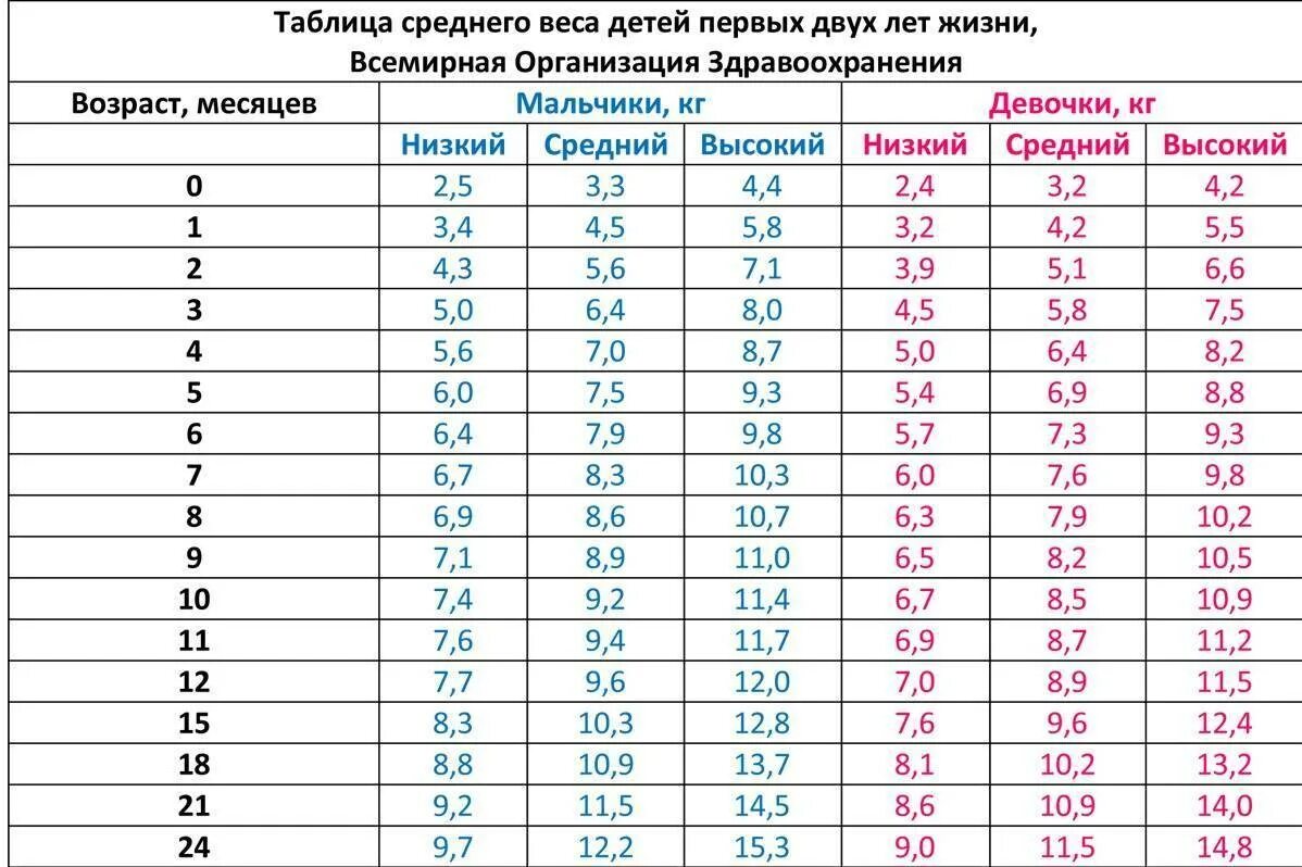 Таблица воз норма веса новорожденных. Нормы прибавки веса у новорожденных воз. Нормы веса у грудничков по месяцам таблица. Таблица набора веса новорожденного воз. Увеличивается ли вес перед месячными