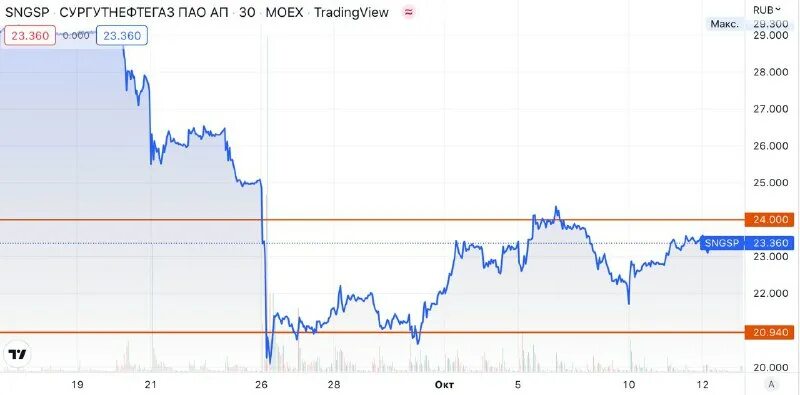 Куда пойдут акции. Инвестиционные акции. Куда пойдут акции. Фигуры с пробоем торговля. Куда пойдут акции.